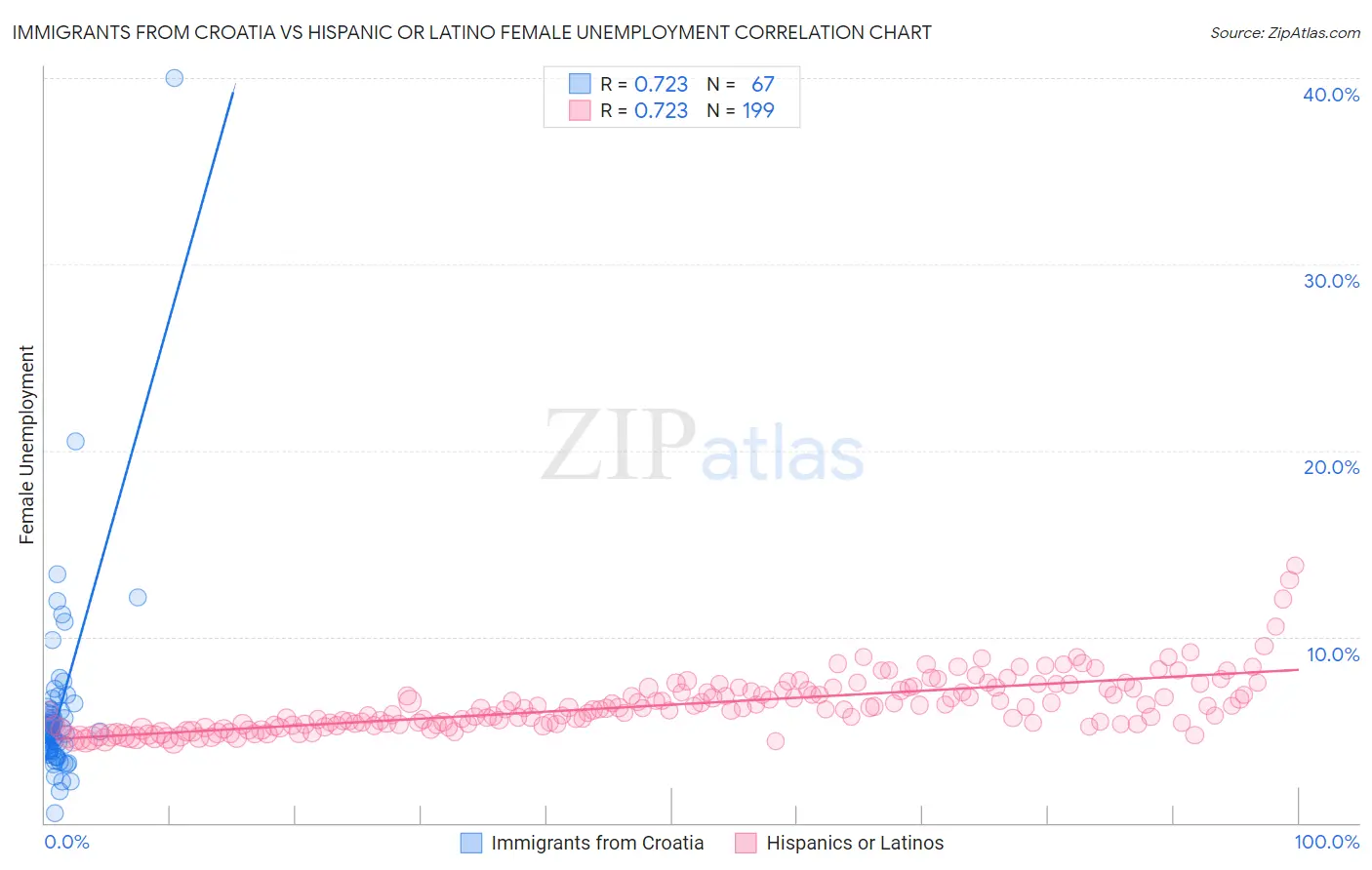 Immigrants from Croatia vs Hispanic or Latino Female Unemployment