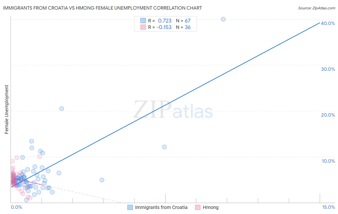 Immigrants from Croatia vs Hmong Female Unemployment
