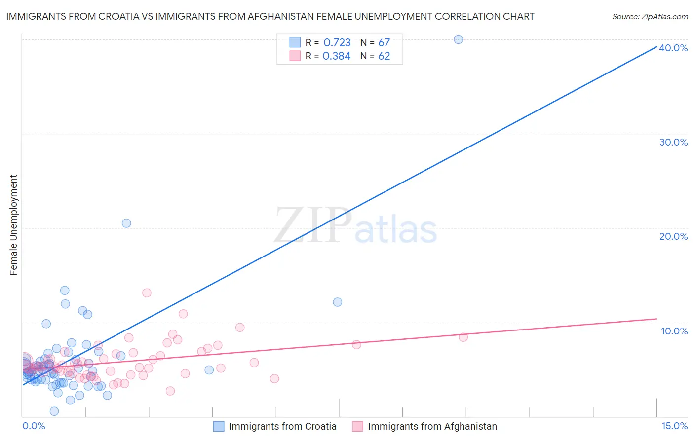 Immigrants from Croatia vs Immigrants from Afghanistan Female Unemployment