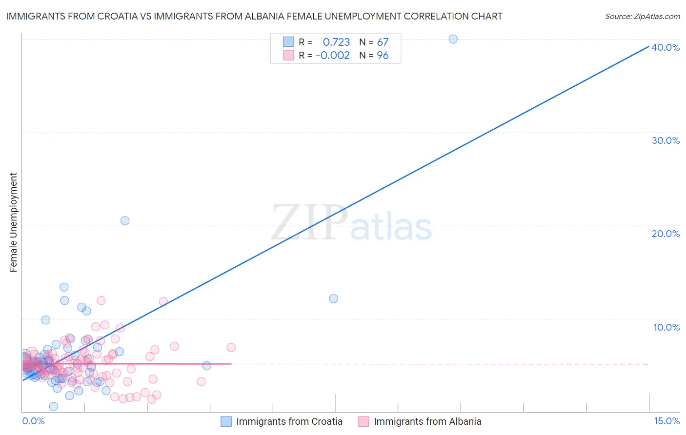 Immigrants from Croatia vs Immigrants from Albania Female Unemployment