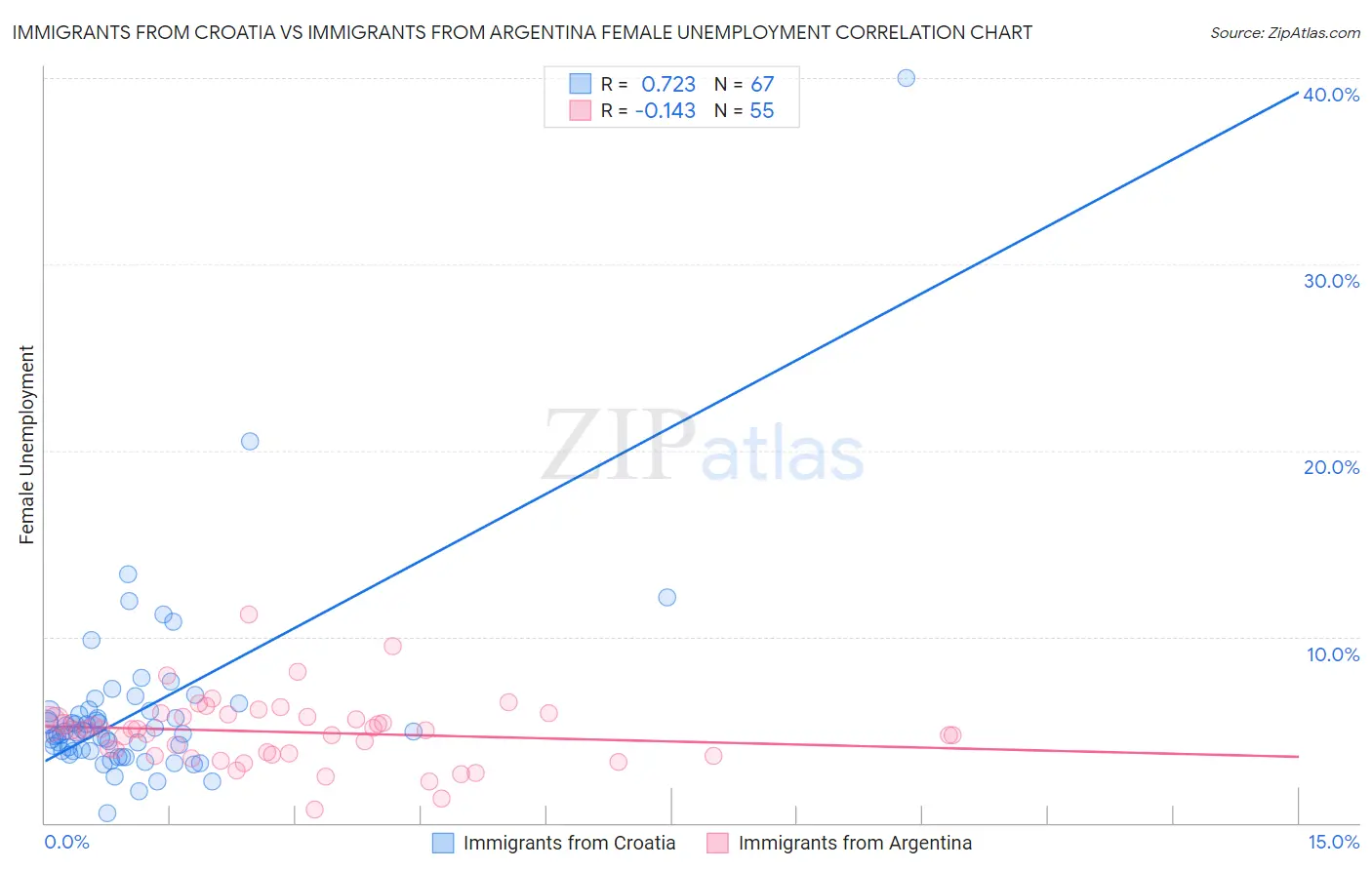 Immigrants from Croatia vs Immigrants from Argentina Female Unemployment