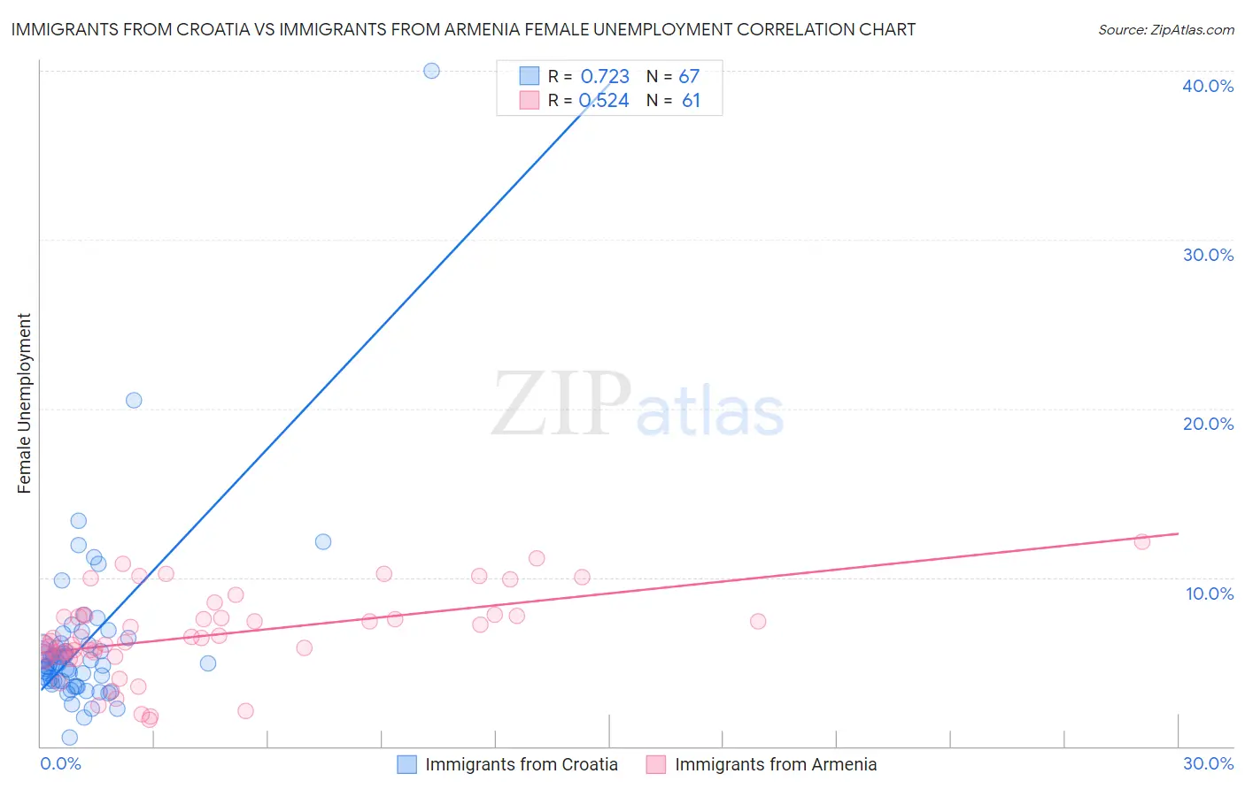 Immigrants from Croatia vs Immigrants from Armenia Female Unemployment