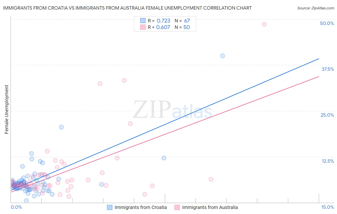 Immigrants from Croatia vs Immigrants from Australia Female Unemployment