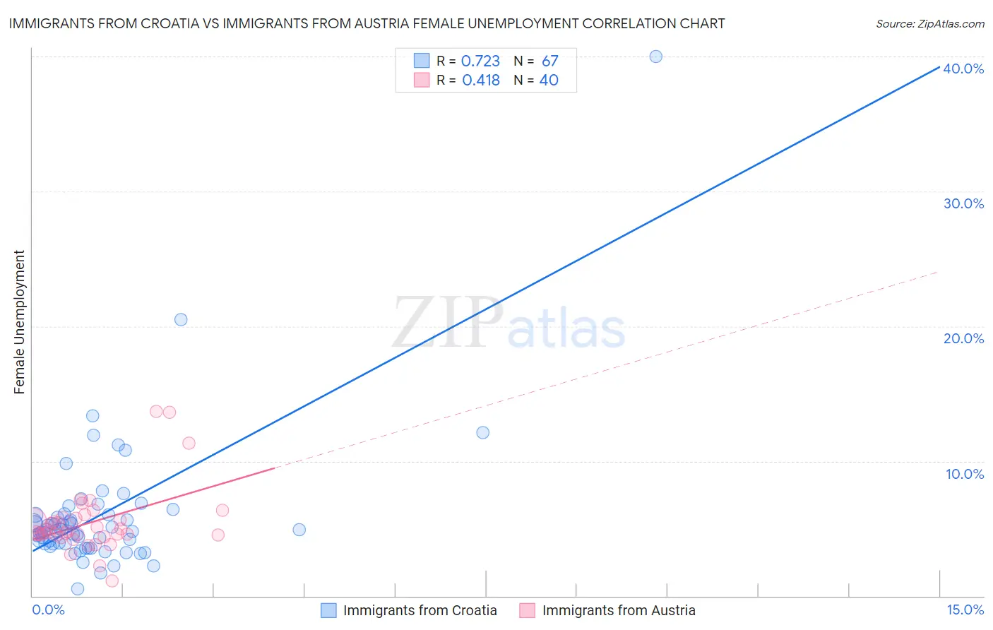 Immigrants from Croatia vs Immigrants from Austria Female Unemployment