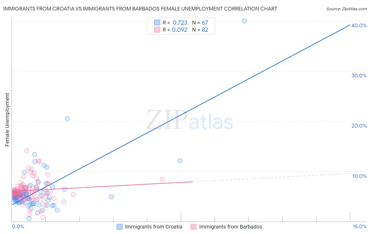 Immigrants from Croatia vs Immigrants from Barbados Female Unemployment