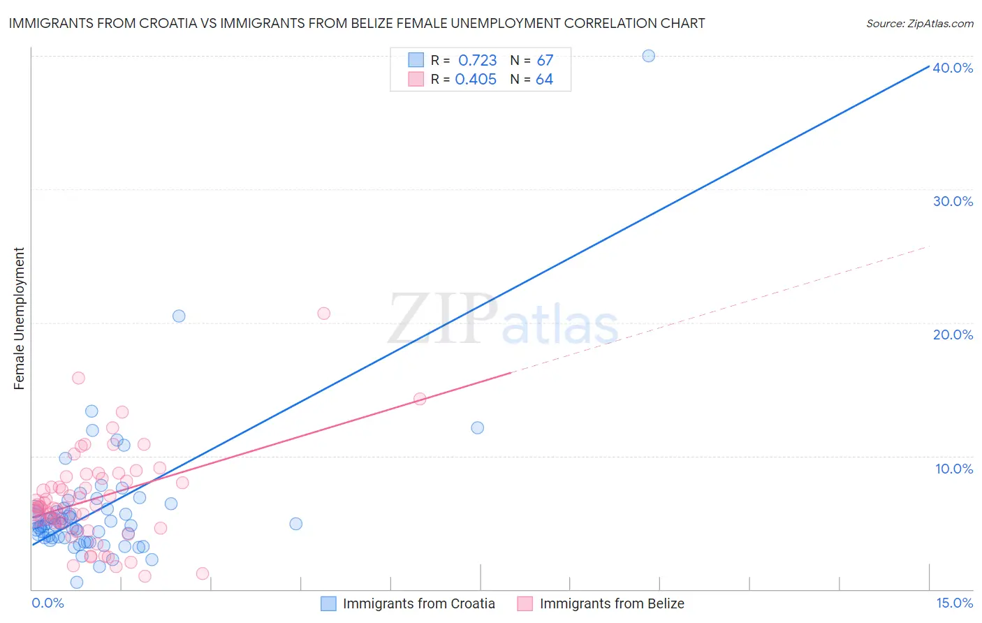 Immigrants from Croatia vs Immigrants from Belize Female Unemployment