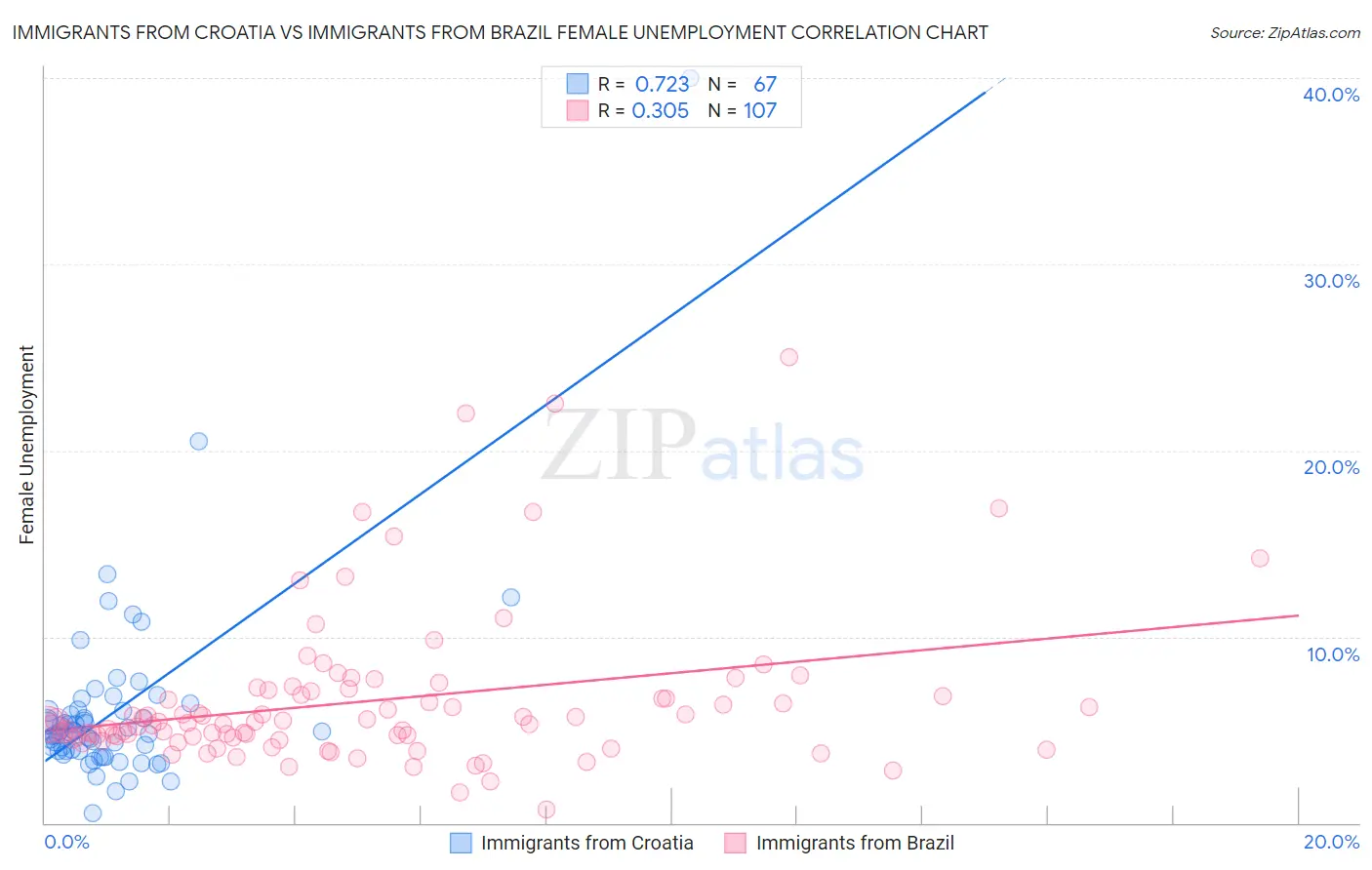 Immigrants from Croatia vs Immigrants from Brazil Female Unemployment