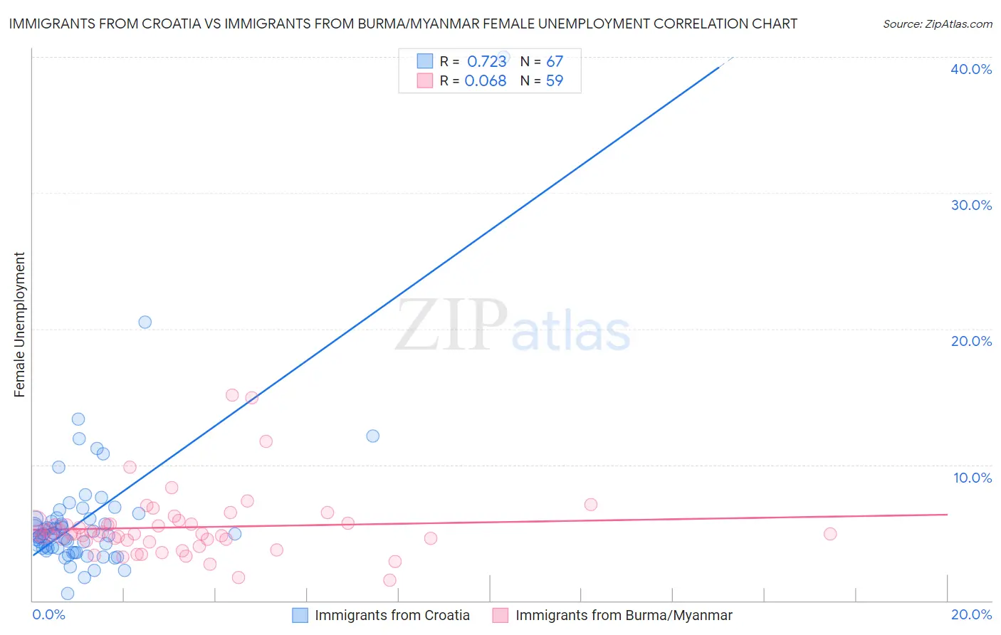 Immigrants from Croatia vs Immigrants from Burma/Myanmar Female Unemployment