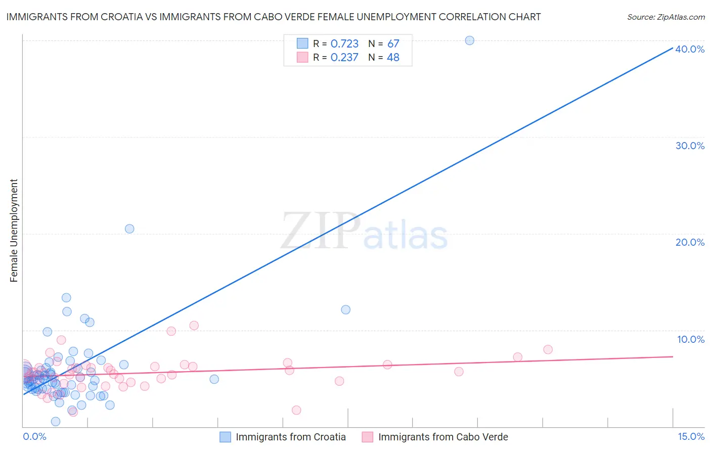 Immigrants from Croatia vs Immigrants from Cabo Verde Female Unemployment