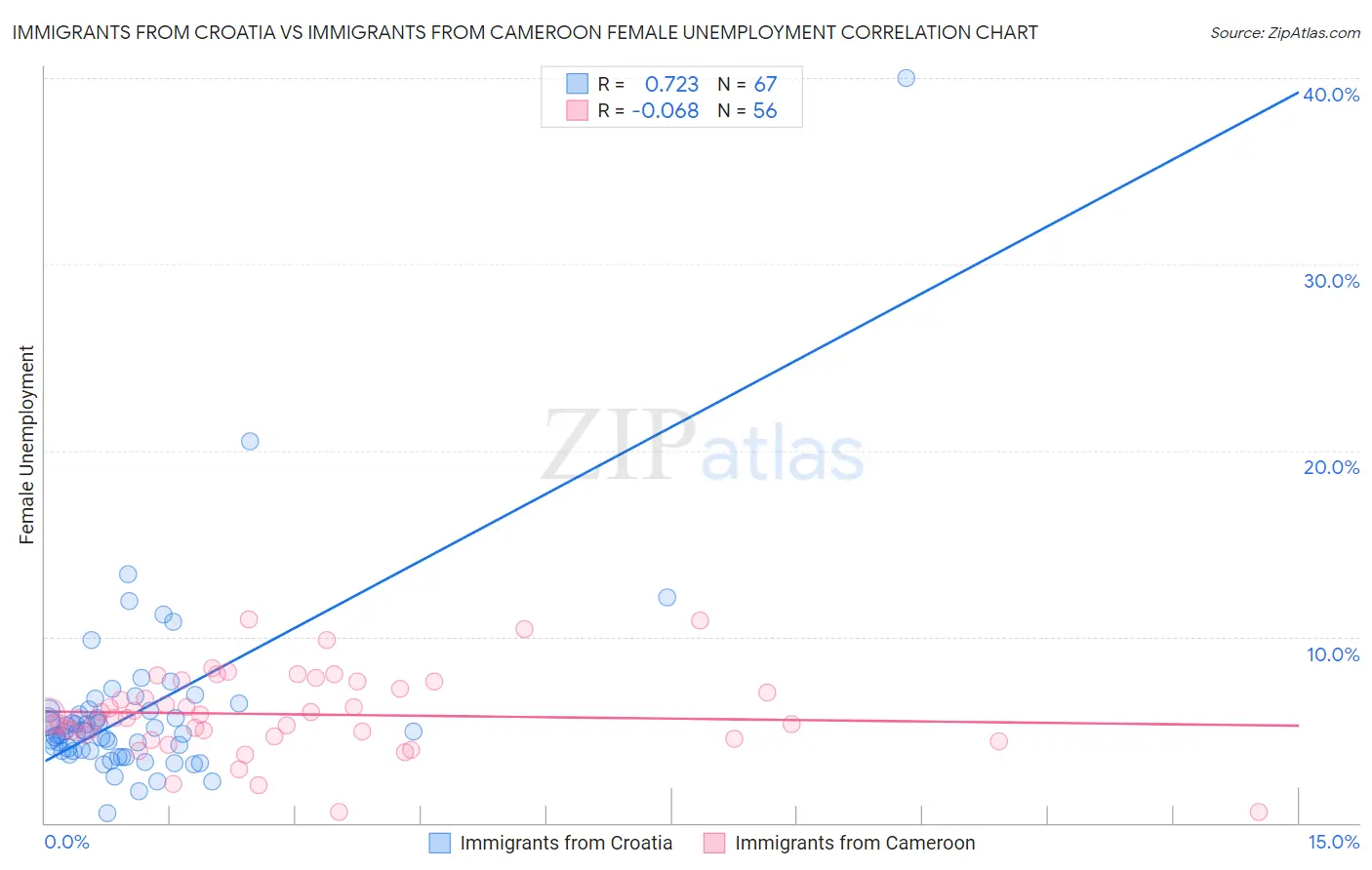Immigrants from Croatia vs Immigrants from Cameroon Female Unemployment
