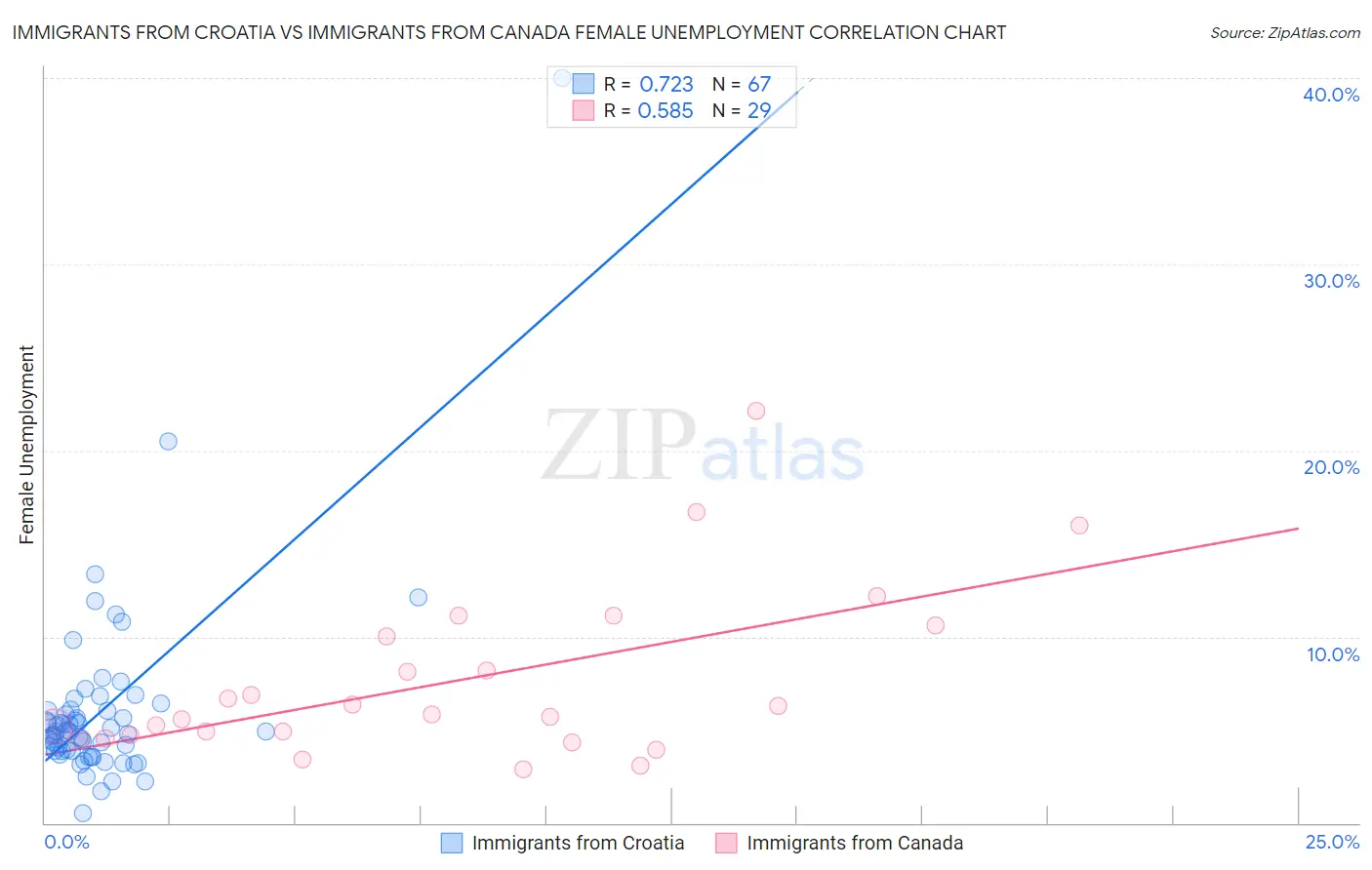 Immigrants from Croatia vs Immigrants from Canada Female Unemployment