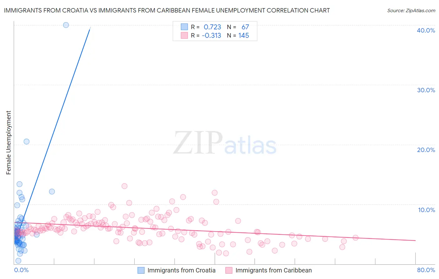 Immigrants from Croatia vs Immigrants from Caribbean Female Unemployment