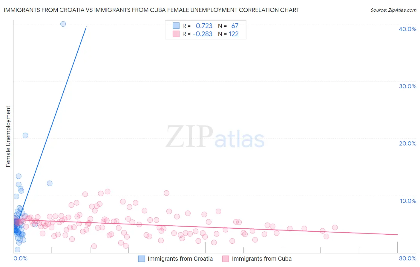 Immigrants from Croatia vs Immigrants from Cuba Female Unemployment