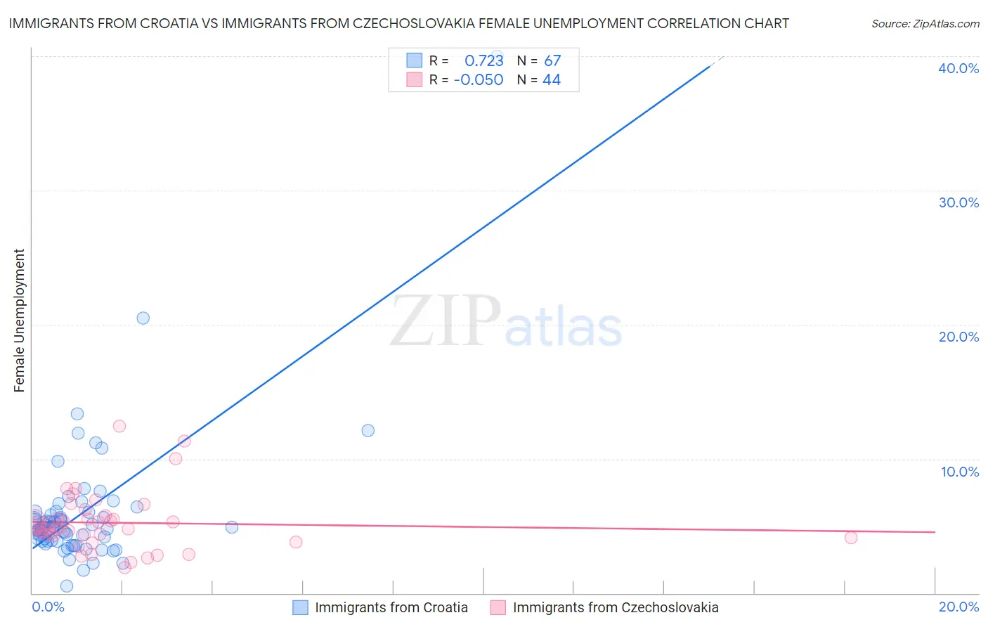 Immigrants from Croatia vs Immigrants from Czechoslovakia Female Unemployment
