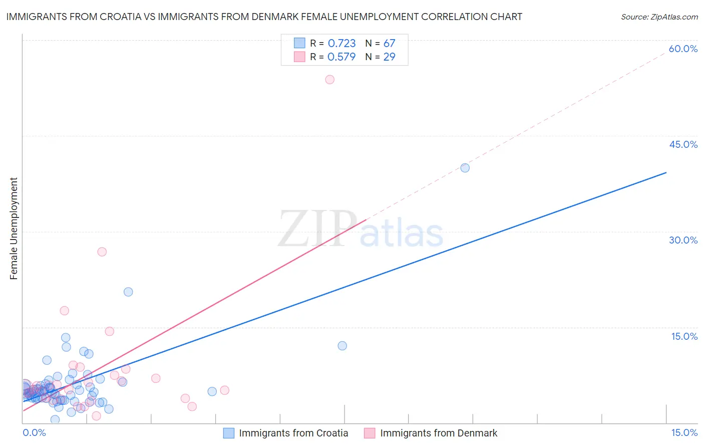 Immigrants from Croatia vs Immigrants from Denmark Female Unemployment