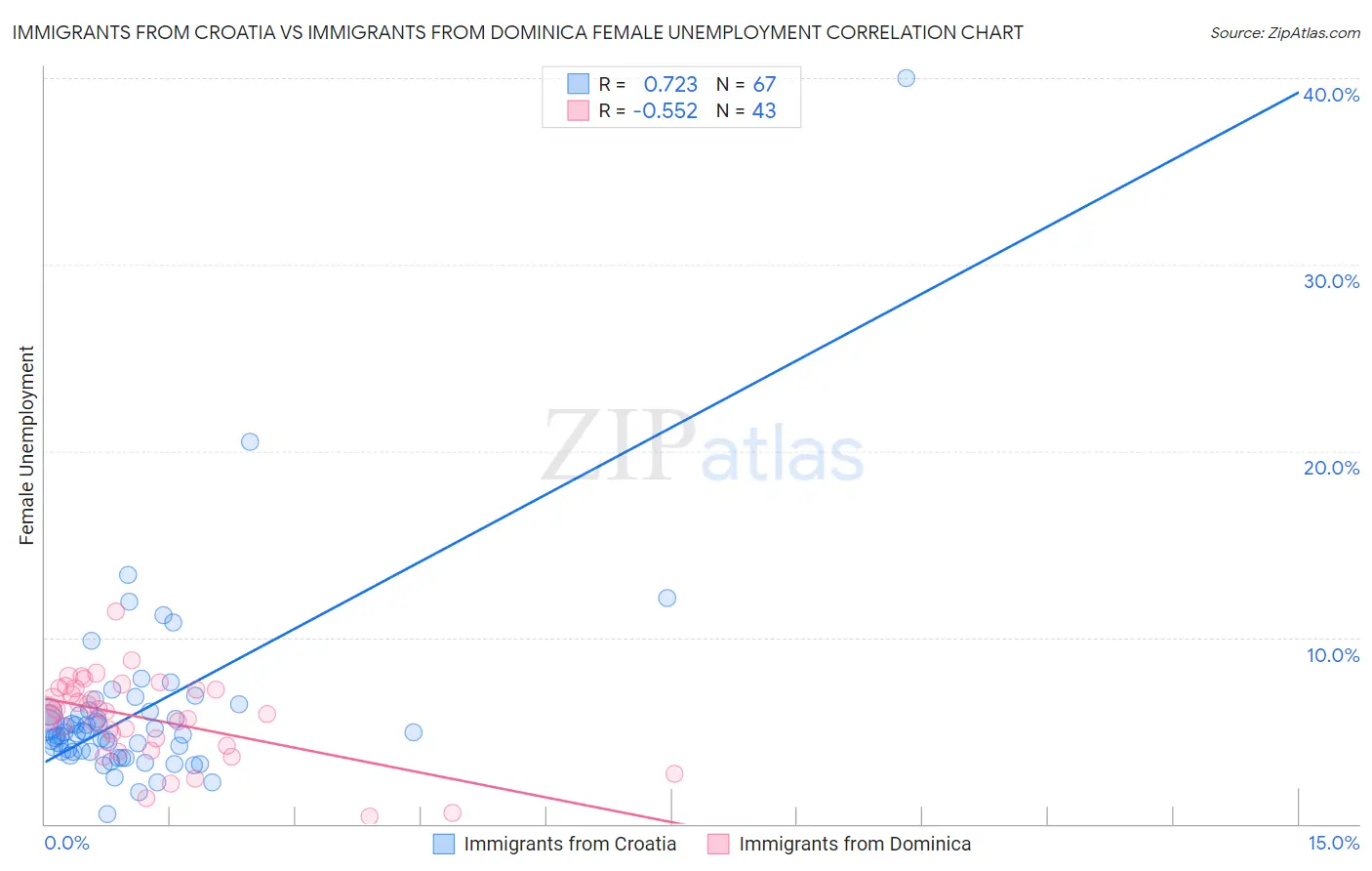 Immigrants from Croatia vs Immigrants from Dominica Female Unemployment