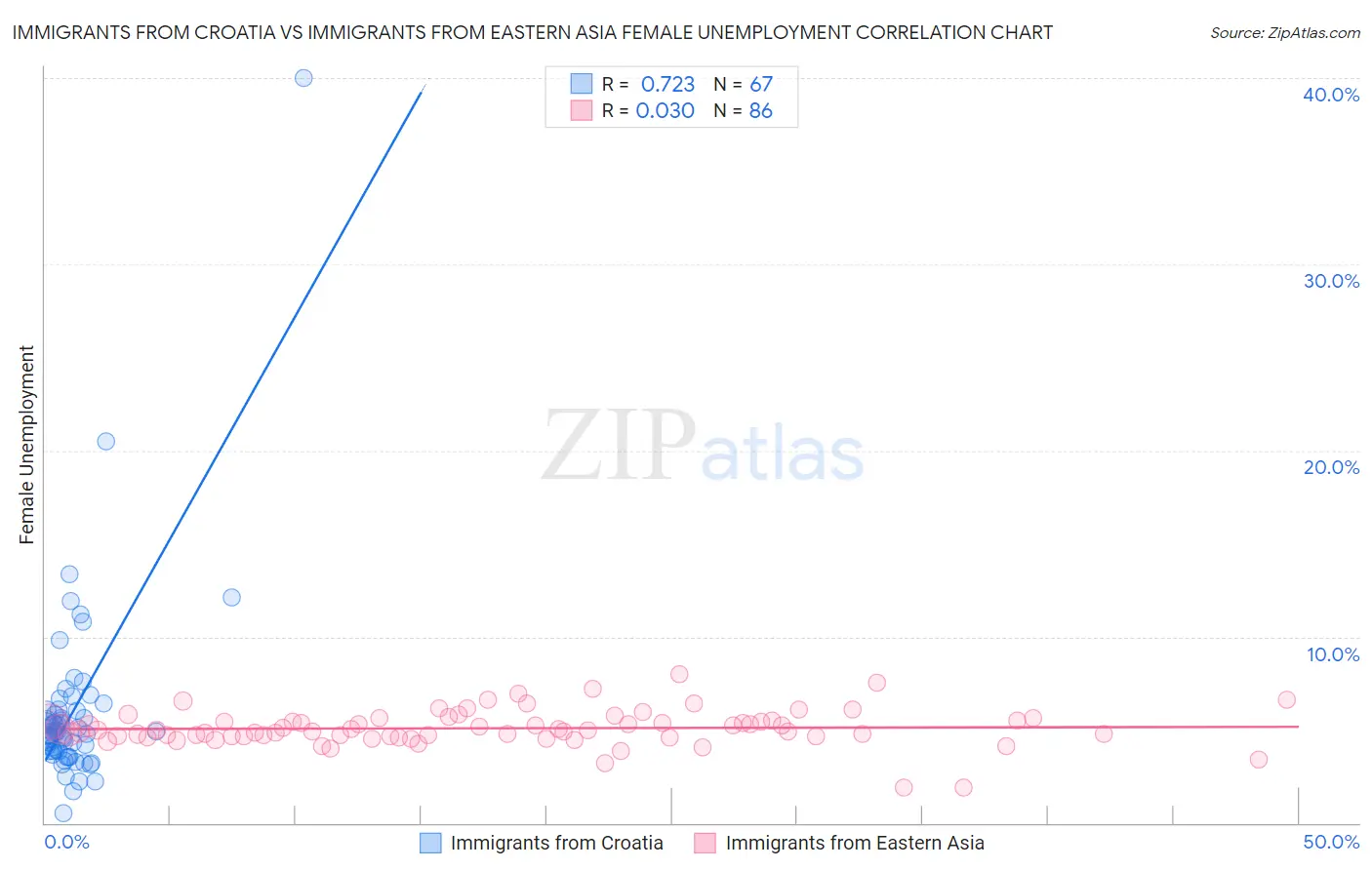 Immigrants from Croatia vs Immigrants from Eastern Asia Female Unemployment