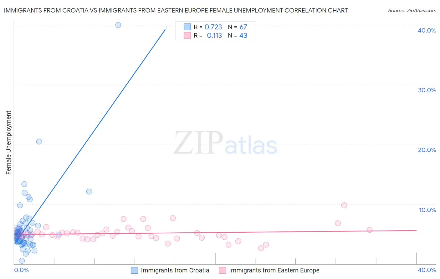 Immigrants from Croatia vs Immigrants from Eastern Europe Female Unemployment