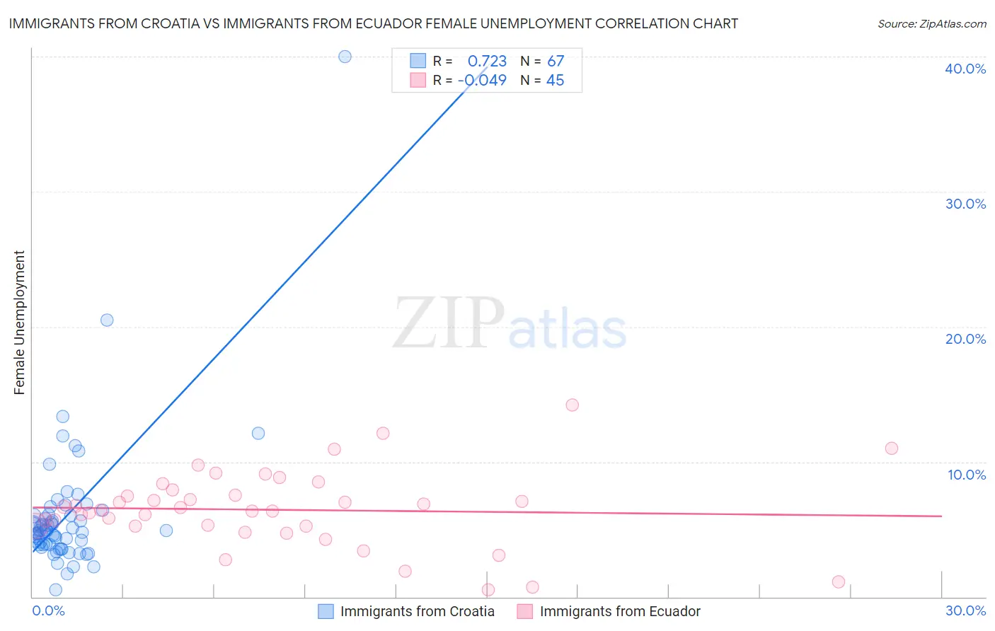 Immigrants from Croatia vs Immigrants from Ecuador Female Unemployment