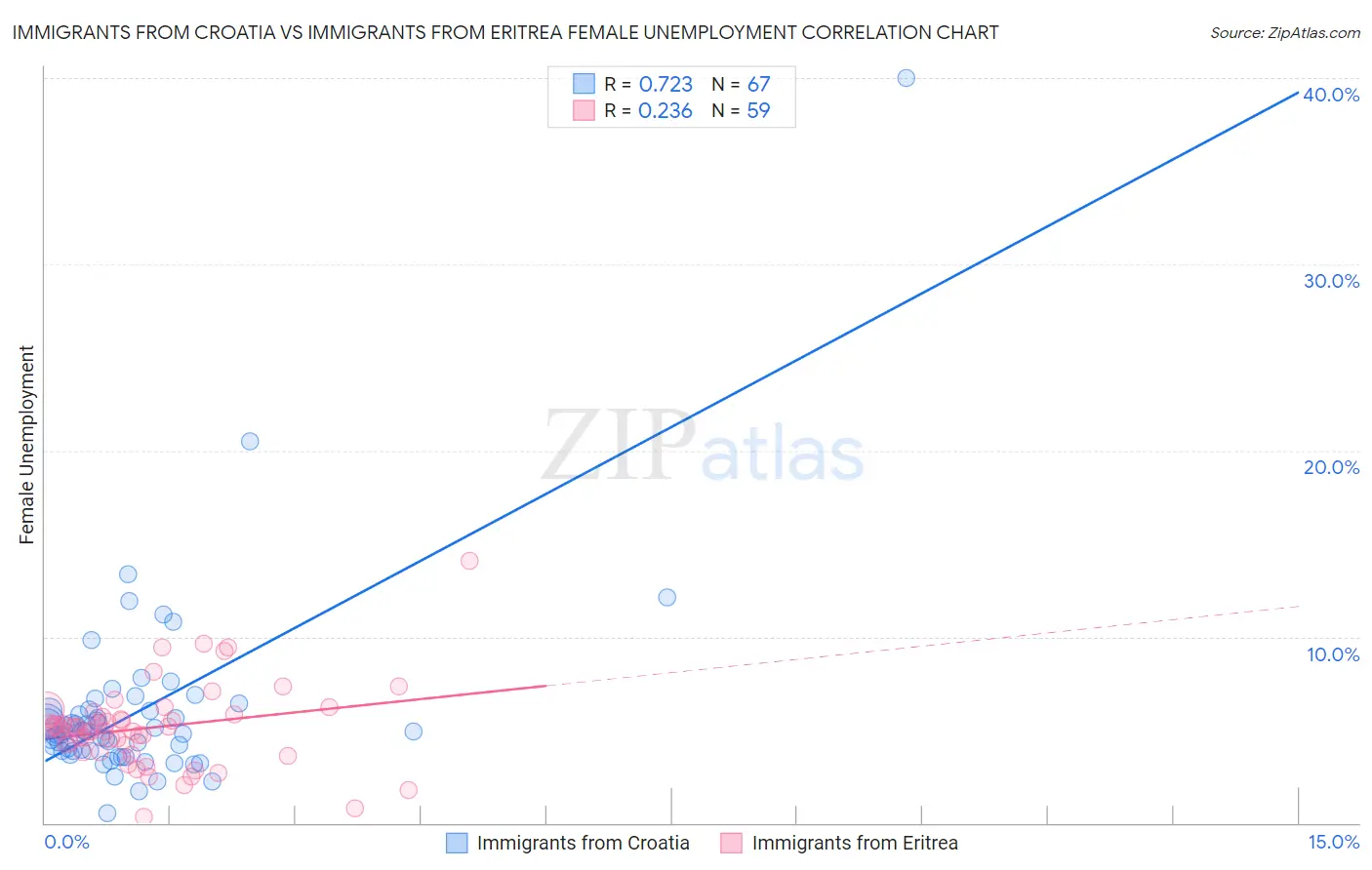 Immigrants from Croatia vs Immigrants from Eritrea Female Unemployment