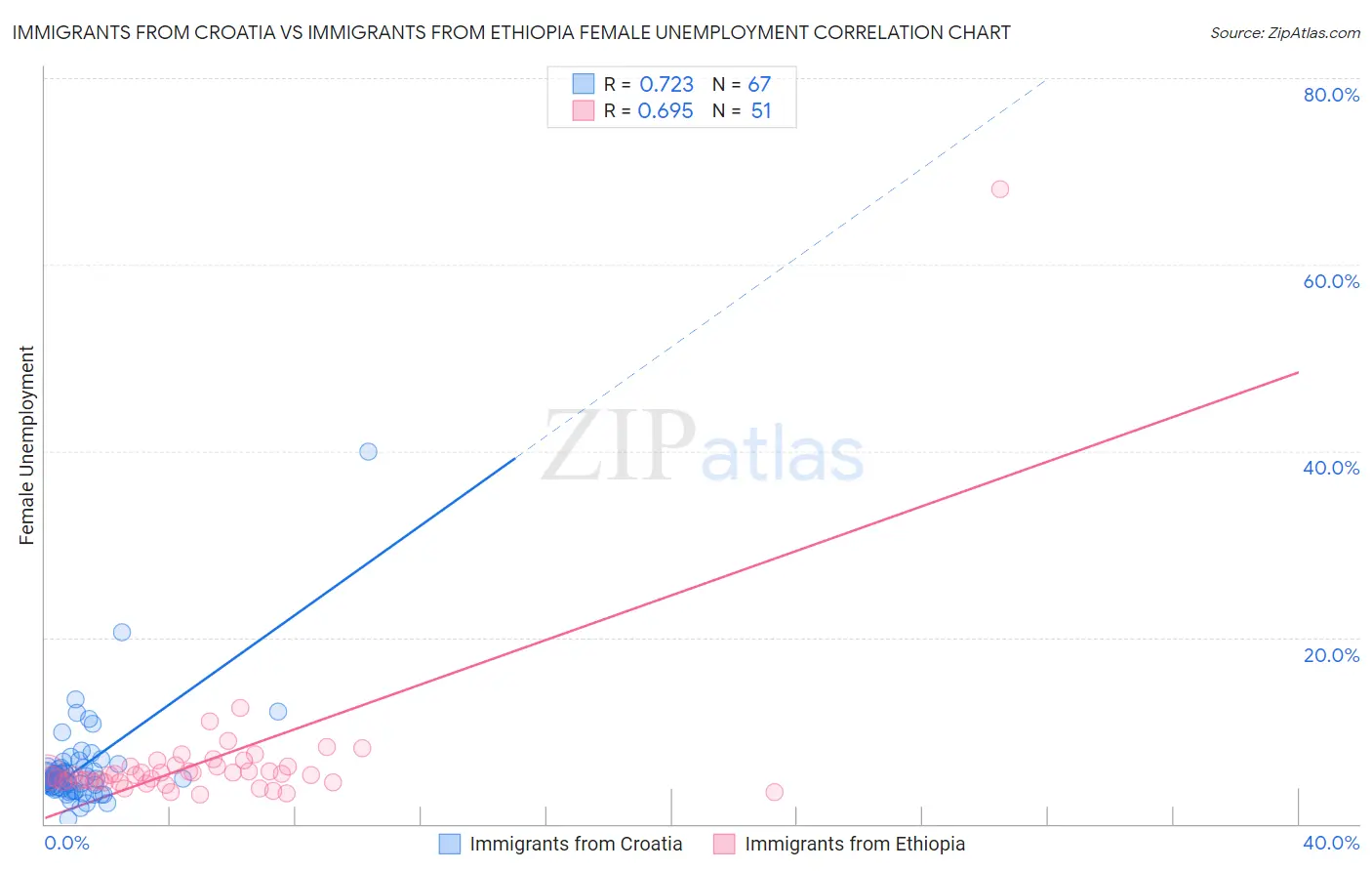 Immigrants from Croatia vs Immigrants from Ethiopia Female Unemployment