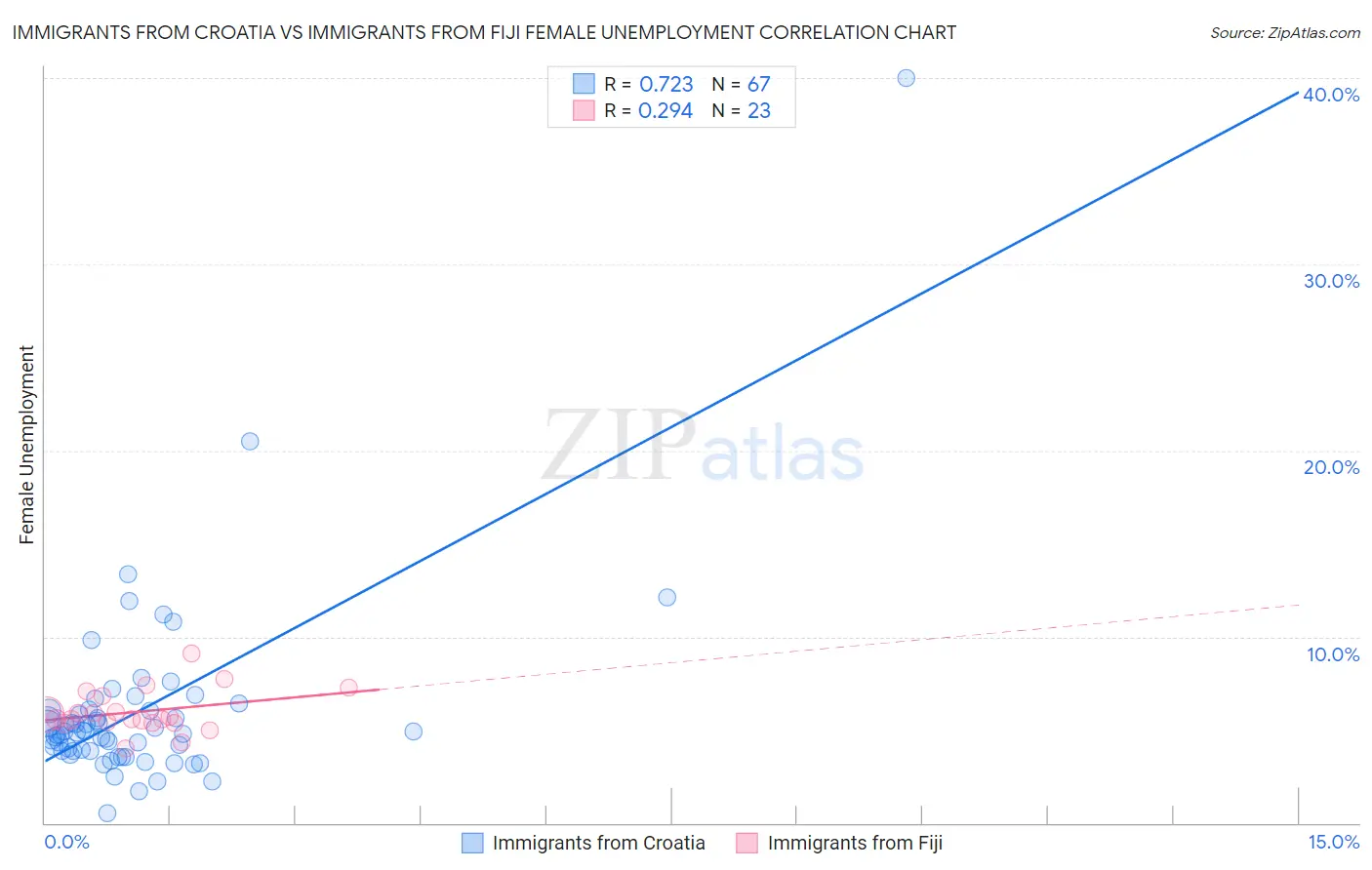 Immigrants from Croatia vs Immigrants from Fiji Female Unemployment