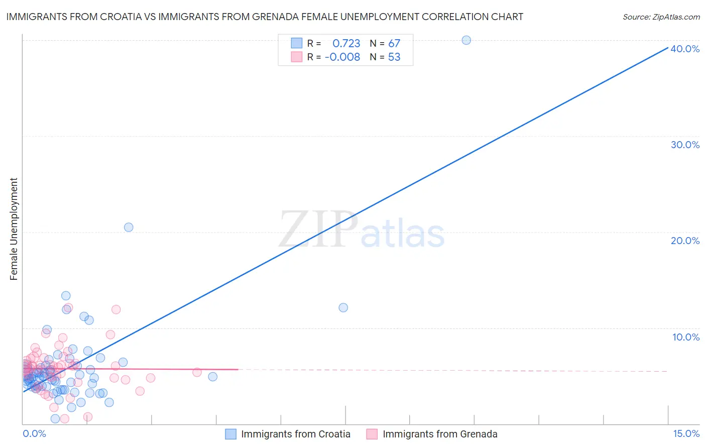 Immigrants from Croatia vs Immigrants from Grenada Female Unemployment