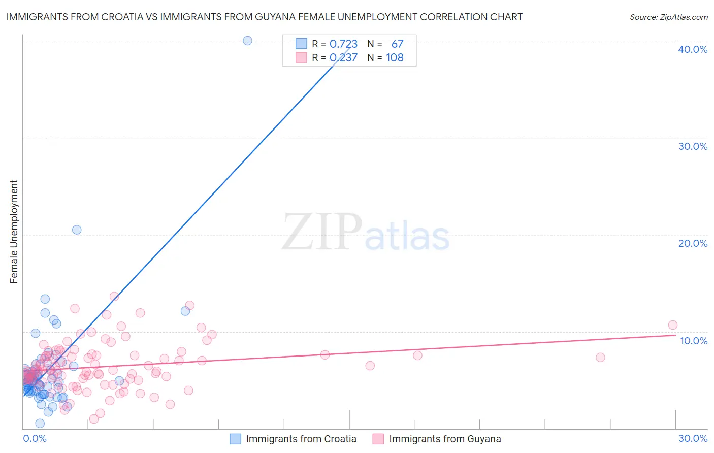 Immigrants from Croatia vs Immigrants from Guyana Female Unemployment