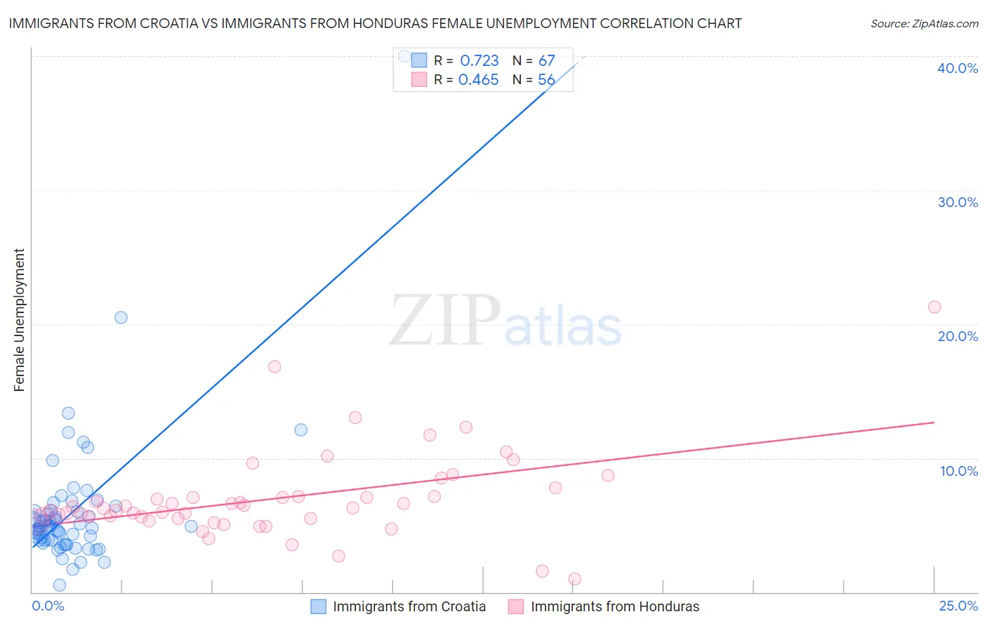 Immigrants from Croatia vs Immigrants from Honduras Female Unemployment