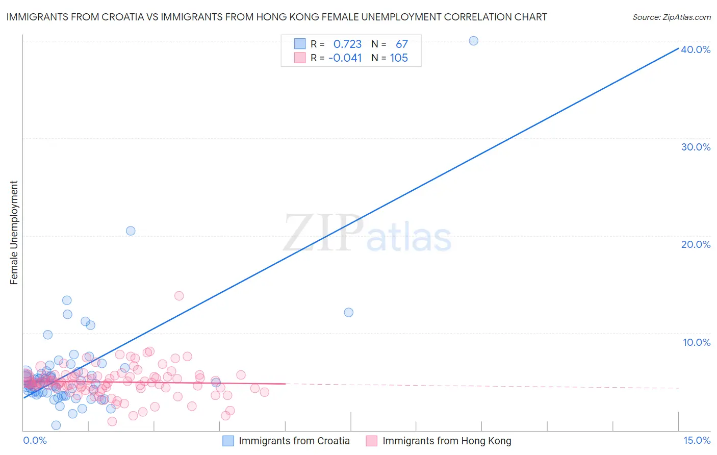 Immigrants from Croatia vs Immigrants from Hong Kong Female Unemployment