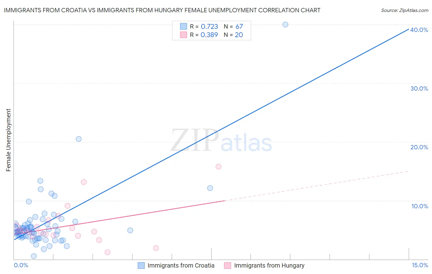 Immigrants from Croatia vs Immigrants from Hungary Female Unemployment