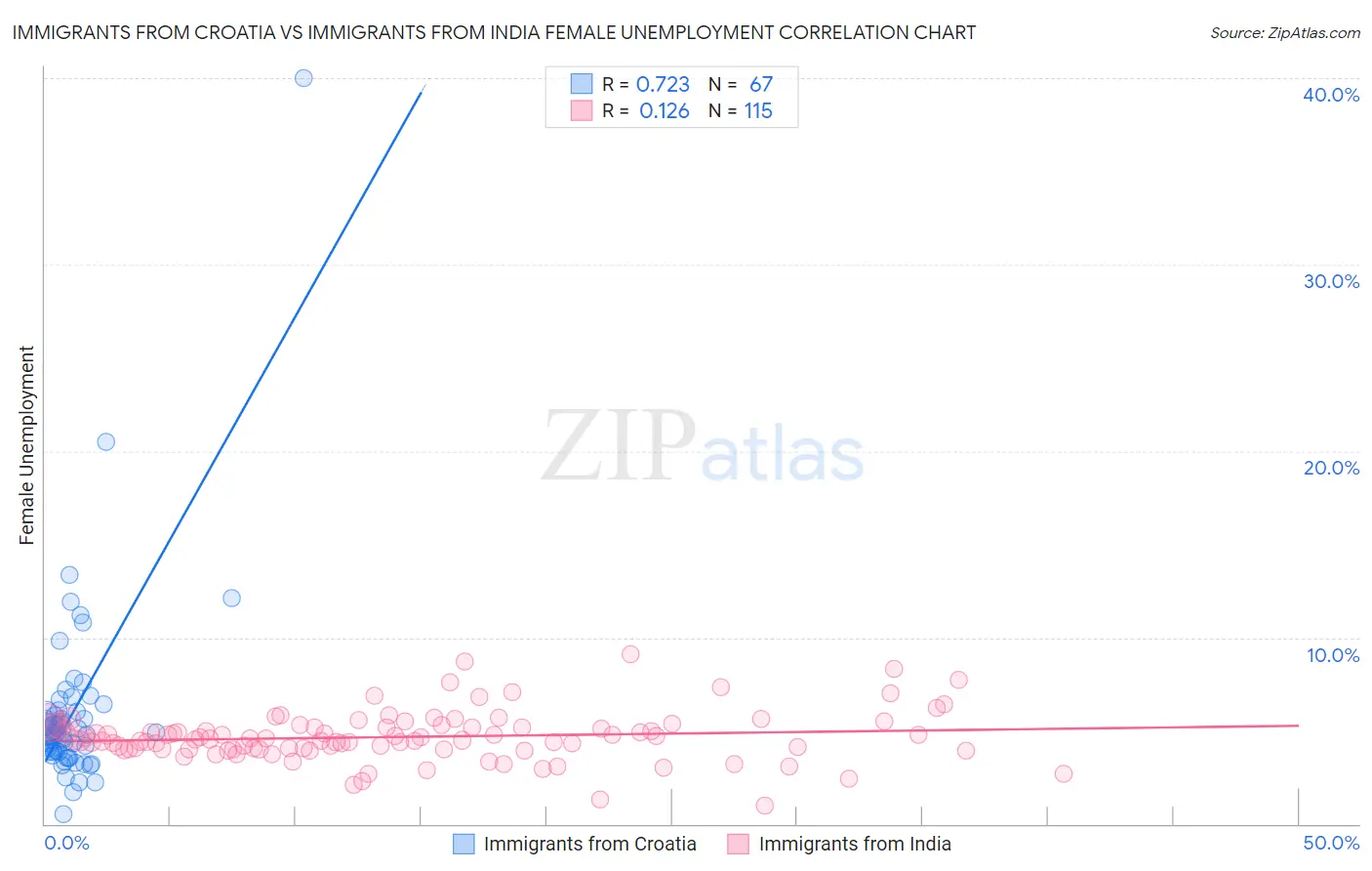 Immigrants from Croatia vs Immigrants from India Female Unemployment