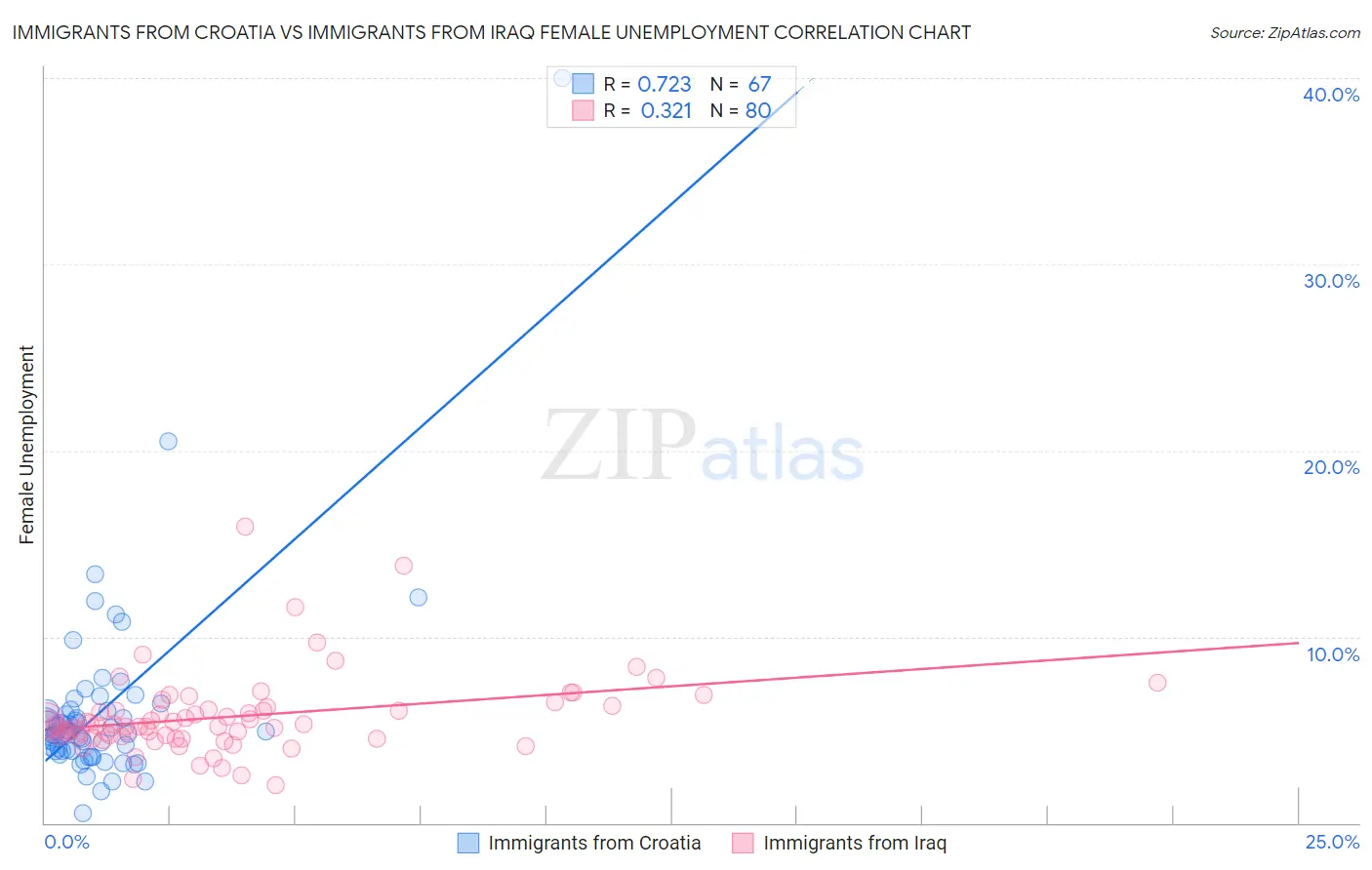 Immigrants from Croatia vs Immigrants from Iraq Female Unemployment