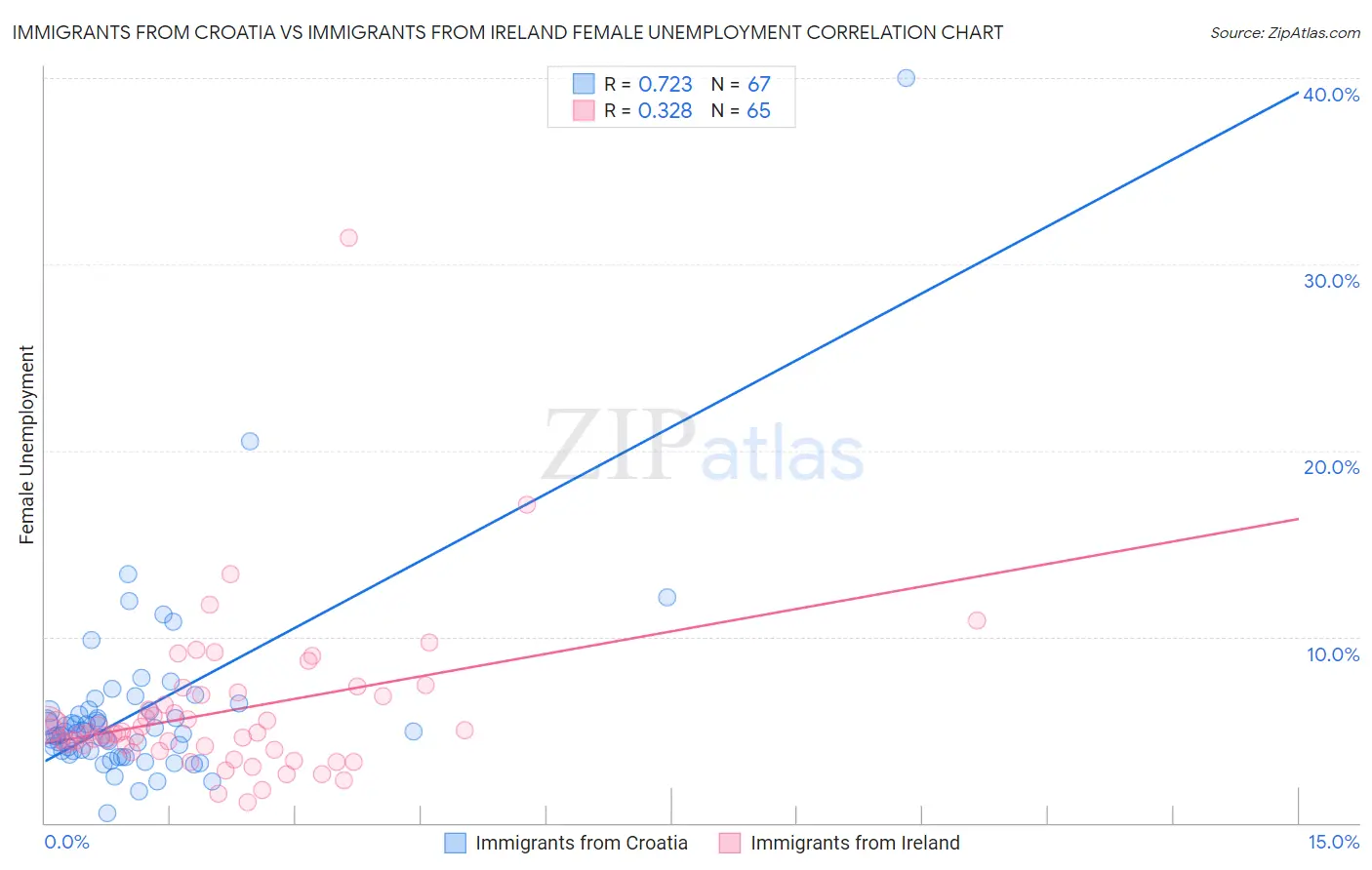 Immigrants from Croatia vs Immigrants from Ireland Female Unemployment
