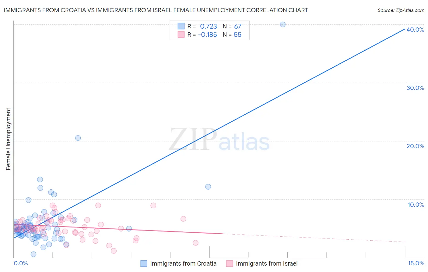 Immigrants from Croatia vs Immigrants from Israel Female Unemployment