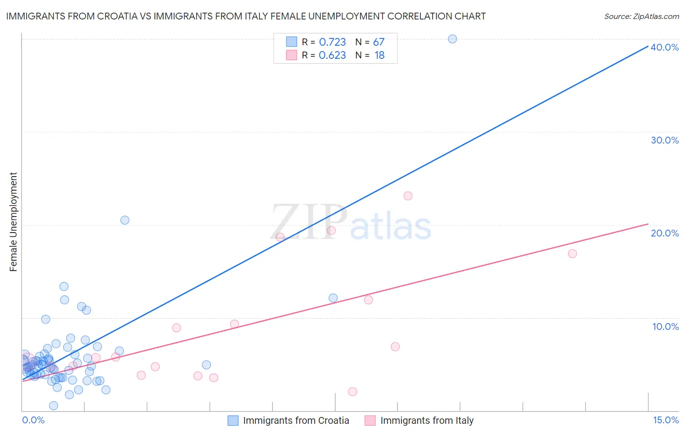 Immigrants from Croatia vs Immigrants from Italy Female Unemployment