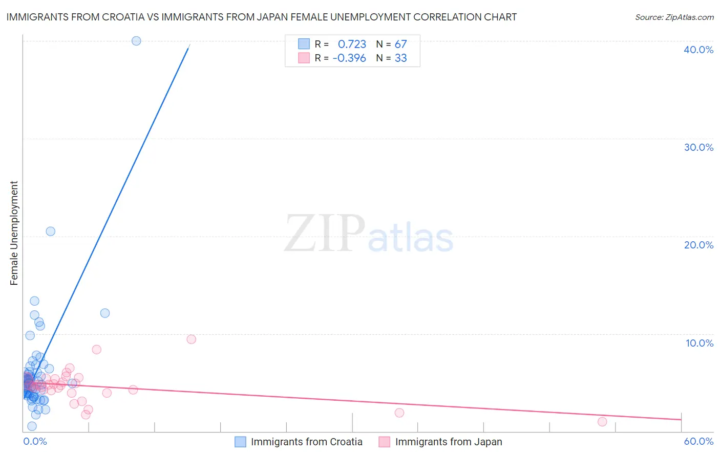 Immigrants from Croatia vs Immigrants from Japan Female Unemployment