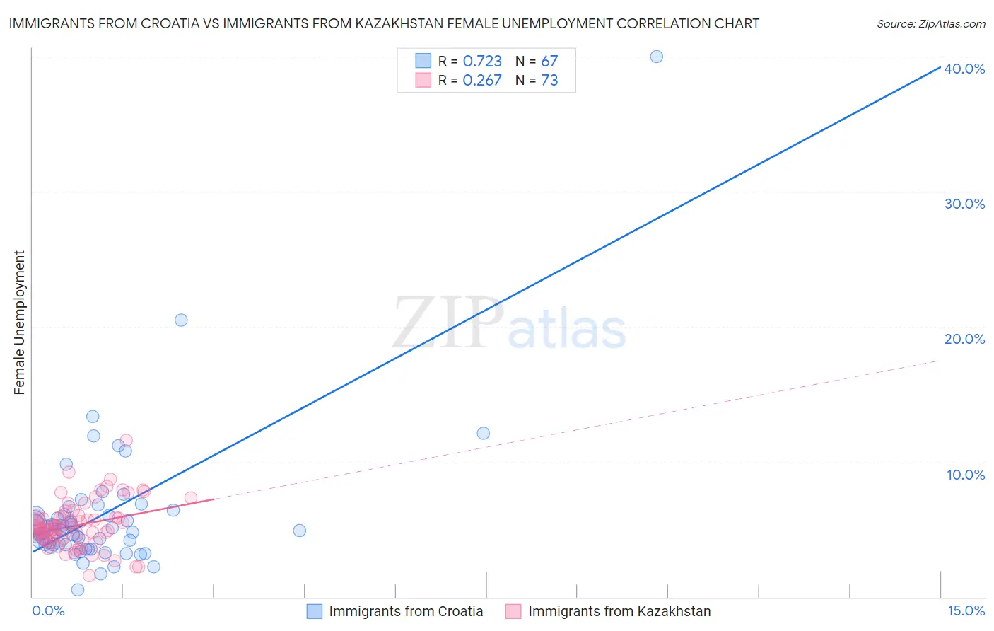 Immigrants from Croatia vs Immigrants from Kazakhstan Female Unemployment