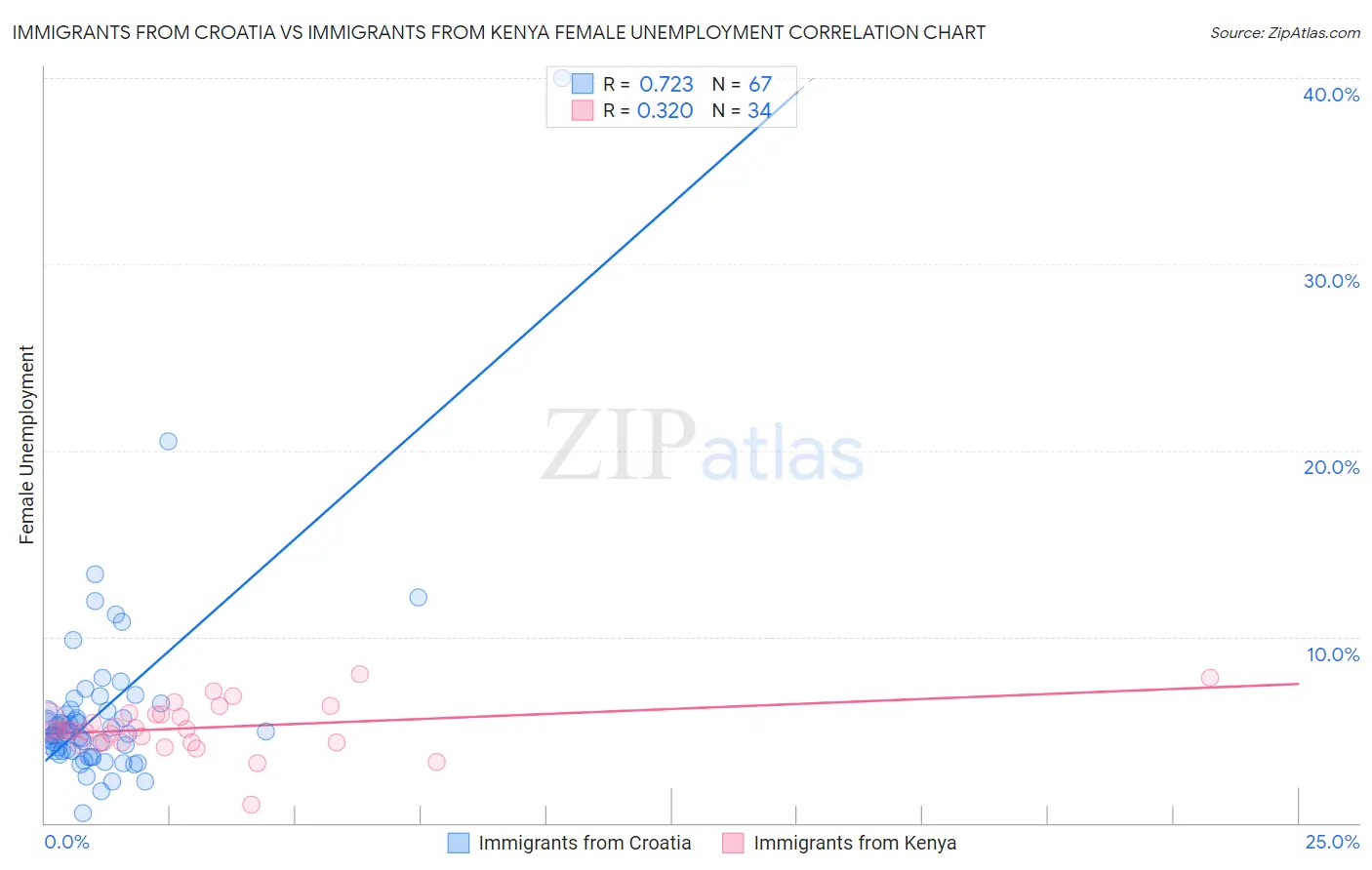 Immigrants from Croatia vs Immigrants from Kenya Female Unemployment