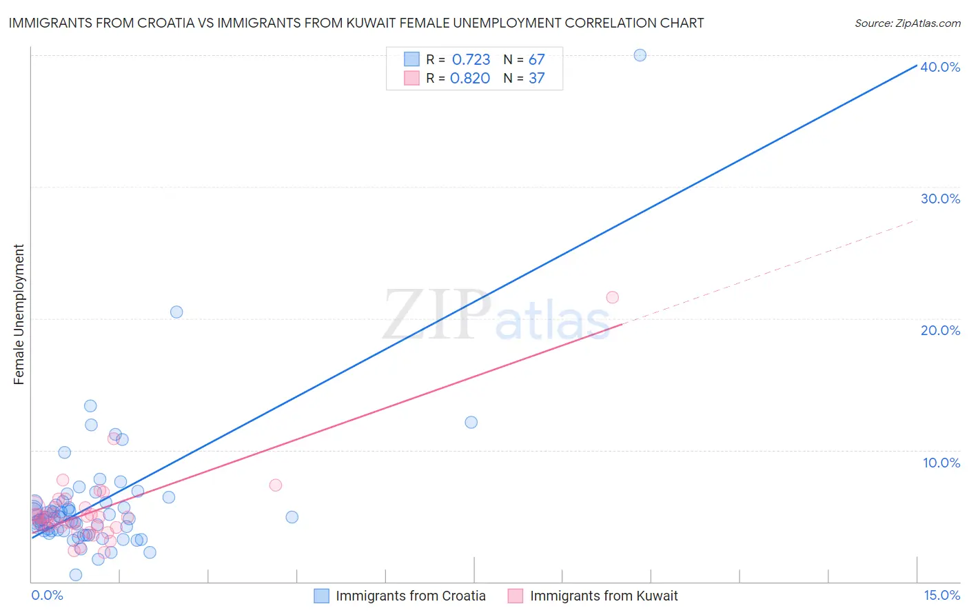 Immigrants from Croatia vs Immigrants from Kuwait Female Unemployment