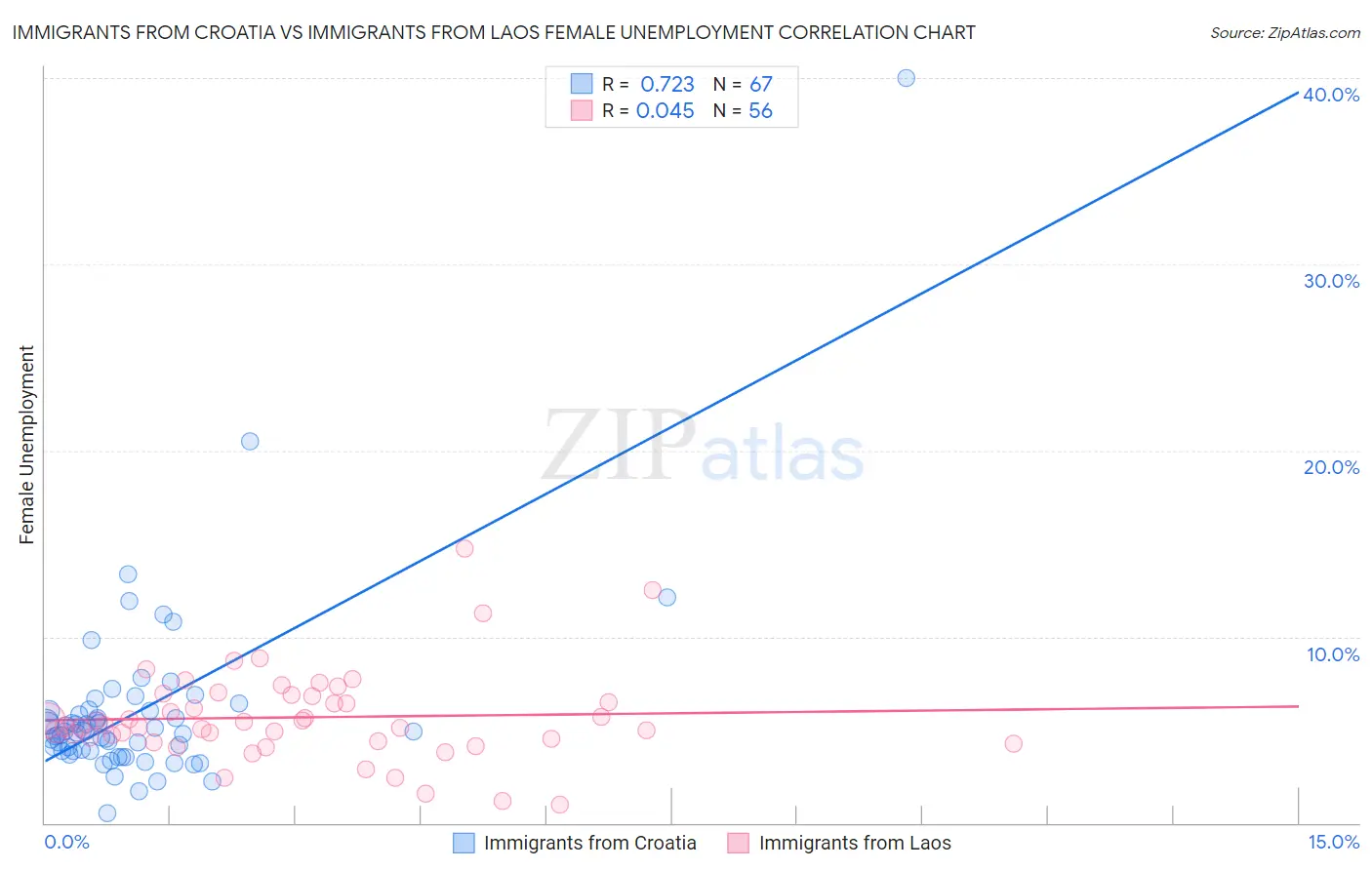 Immigrants from Croatia vs Immigrants from Laos Female Unemployment