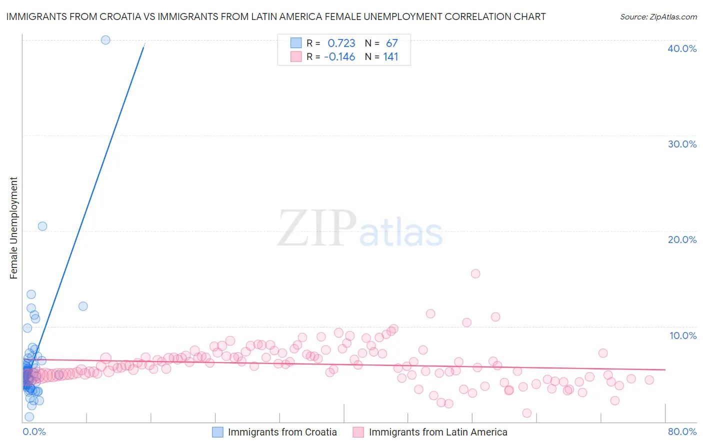 Immigrants from Croatia vs Immigrants from Latin America Female Unemployment