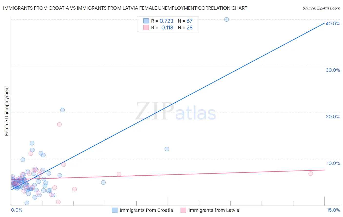 Immigrants from Croatia vs Immigrants from Latvia Female Unemployment