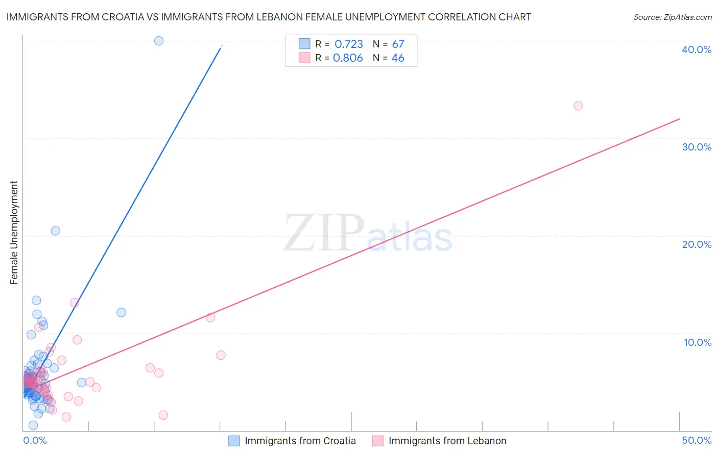 Immigrants from Croatia vs Immigrants from Lebanon Female Unemployment