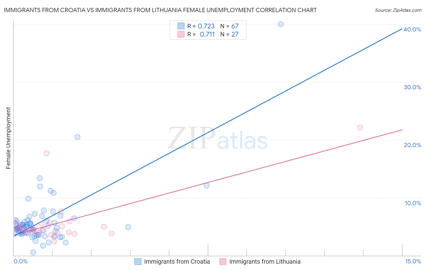 Immigrants from Croatia vs Immigrants from Lithuania Female Unemployment