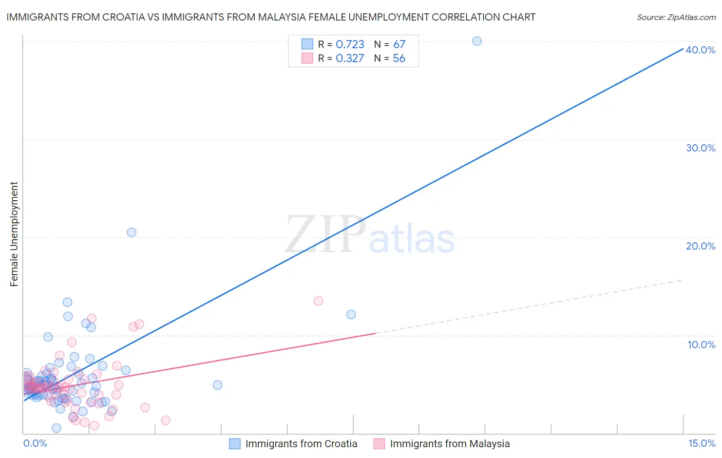 Immigrants from Croatia vs Immigrants from Malaysia Female Unemployment