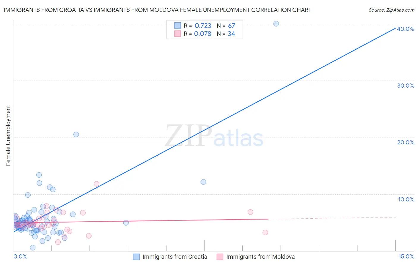 Immigrants from Croatia vs Immigrants from Moldova Female Unemployment