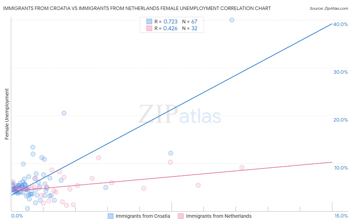 Immigrants from Croatia vs Immigrants from Netherlands Female Unemployment