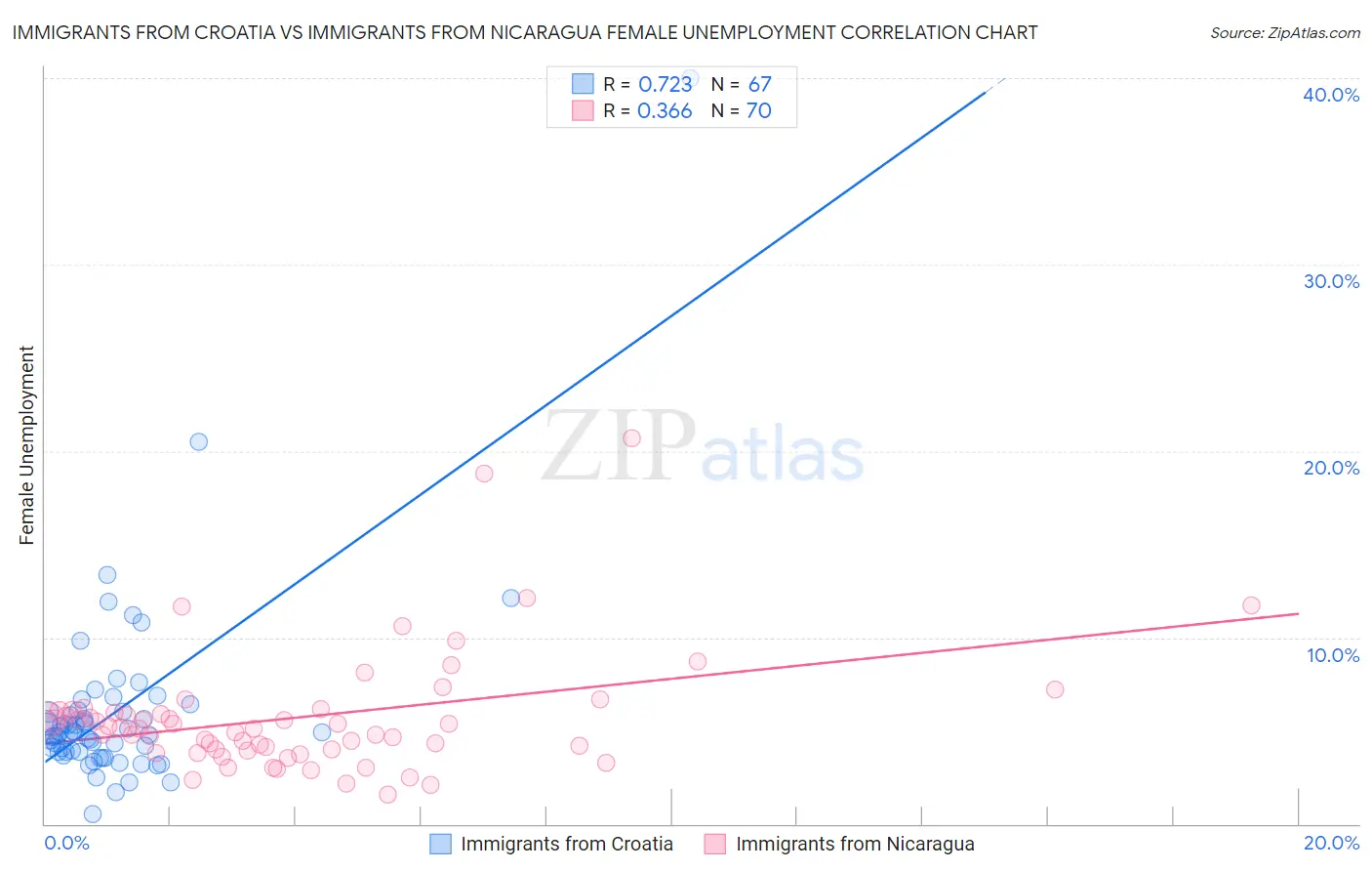 Immigrants from Croatia vs Immigrants from Nicaragua Female Unemployment