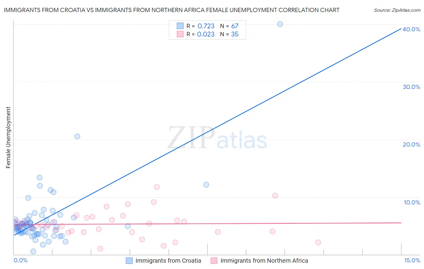 Immigrants from Croatia vs Immigrants from Northern Africa Female Unemployment